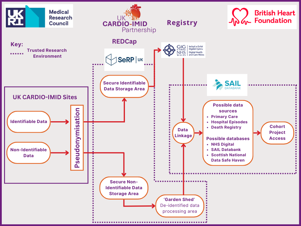 UK CARDIO-IMID Partnership Registry Diagram